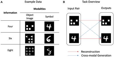 Emergence of number sense through the integration of multimodal information: developmental learning insights from neural network models